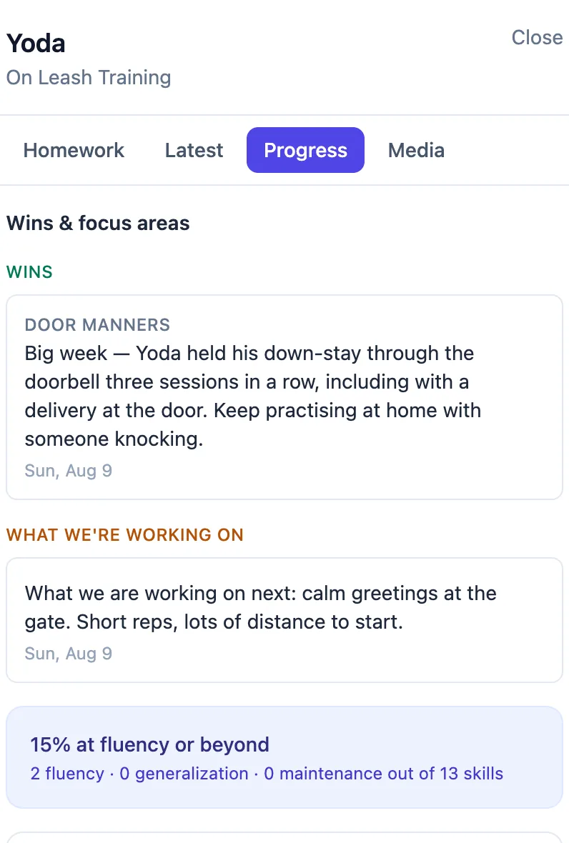 An owner's training report on a phone, with Homework, Latest, Progress and Media tabs. Progress shows a Wins entry for Door Manners written by the trainer, a What we're working on entry about calm greetings at the gate, and a summary reading 15 percent at fluency or beyond, two at fluency out of thirteen skills.